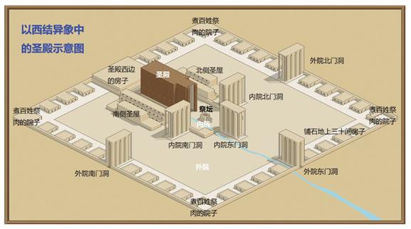 上图：以西结异象中的圣殿示意图，圣地的中心是祭坛，四个拐角都有煮祭肉的院子。除了圣殿，六个门洞是最醒目的建筑。异象中并没有提到圣殿的高度，图中只是想象。